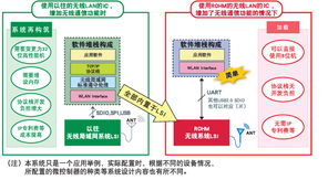 智能物聯(lián)新紀(jì)元 為白色家電、健康設(shè)備與游戲機(jī)賦能網(wǎng)絡(luò)技術(shù)開(kāi)發(fā)