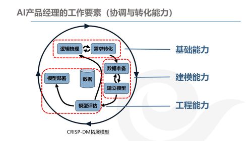 AI產(chǎn)品經(jīng)理的發(fā)展與規(guī)劃 結(jié)合網(wǎng)絡(luò)技術(shù)開(kāi)發(fā)的前景與策略